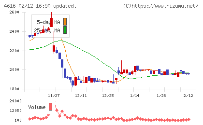 川上塗料チャート