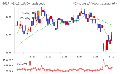 中国塗料チャート
