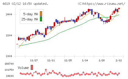 日本特殊塗料チャート