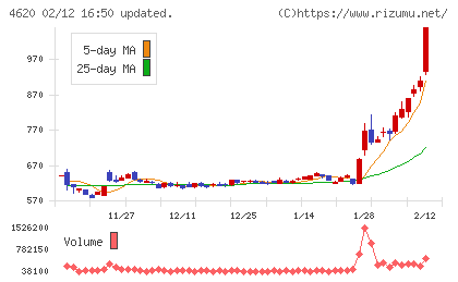 藤倉化成チャート
