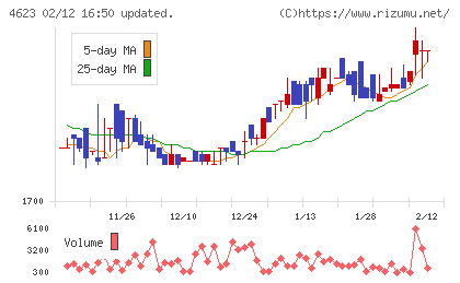 アサヒペンチャート