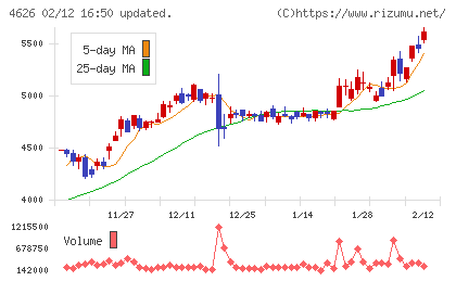 太陽ホールディングスチャート