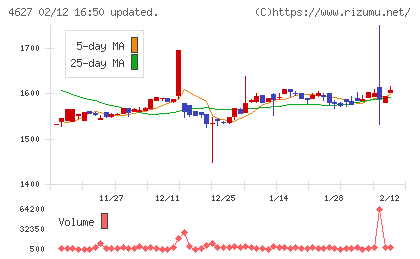 ナトコチャート