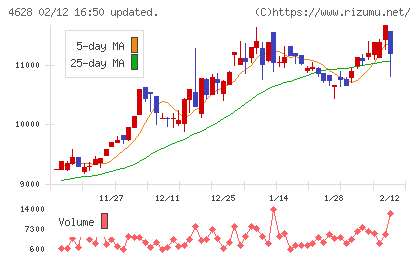 エスケー化研チャート