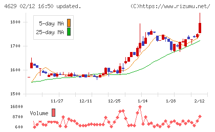 大伸化学チャート