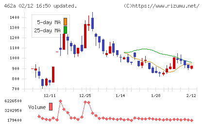 ＦＵＮＤＩＮＮＯチャート
