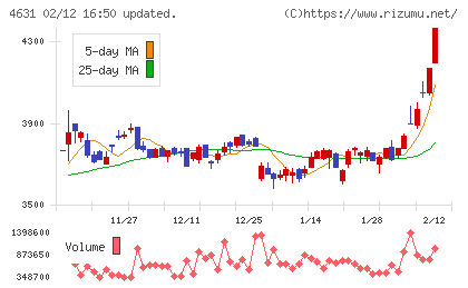 ＤＩＣチャート