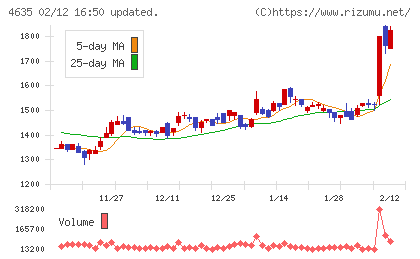 東京インキチャート