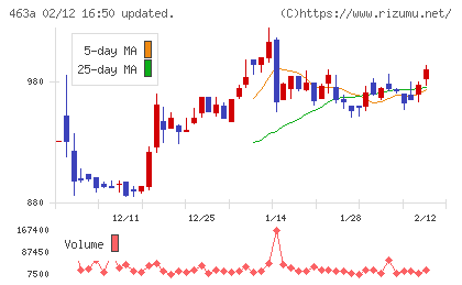 インテリックスホールディングスチャート
