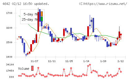 オリジナル設計チャート