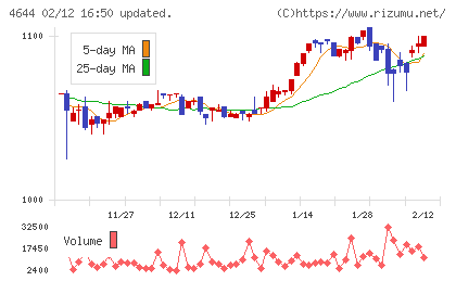 イマジニアチャート