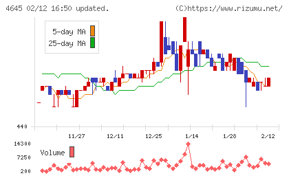 市進ホールディングスチャート