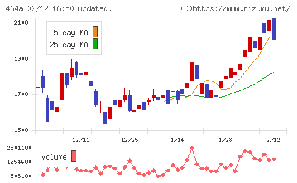 ＱＰＳホールディングスチャート