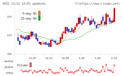 サニックスホールディングスチャート
