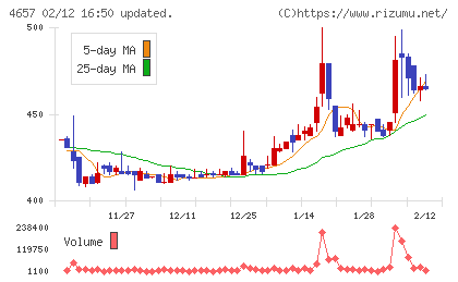 環境管理センターチャート