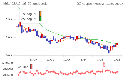 オリエンタルランドチャート