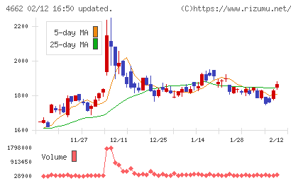 フォーカスシステムズチャート