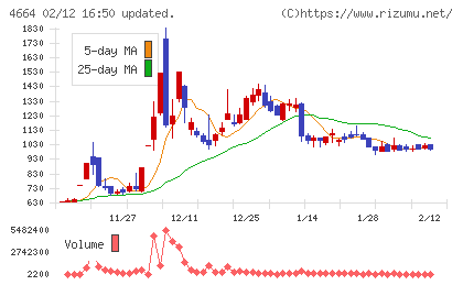 ＲＳＣチャート