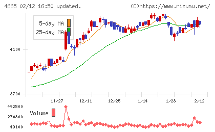 ダスキンチャート