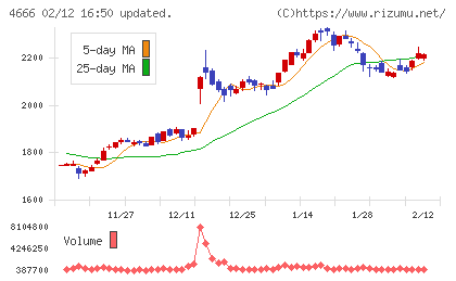 パーク24チャート