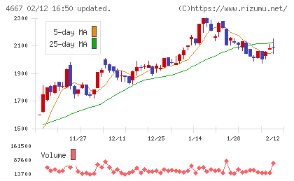 アイサンテクノロジーチャート