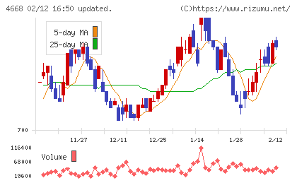 明光ネットワークジャパンチャート