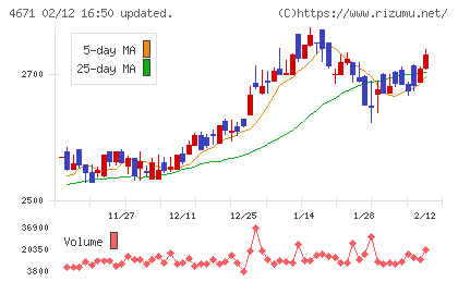 ファルコホールディングスチャート