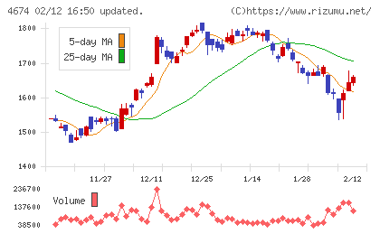 クレスコチャート