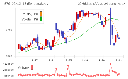 フジ・メディア・ホールディングスチャート