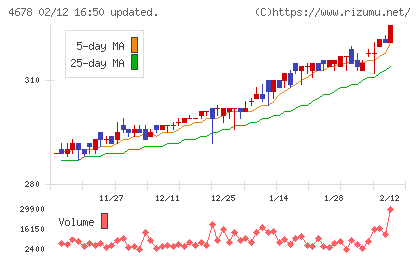 秀英予備校チャート