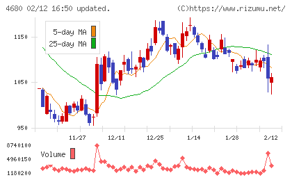 ラウンドワンチャート