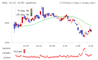 リゾートトラストチャート