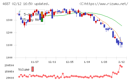 ＴＤＣソフトチャート