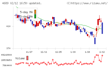 LINEヤフーチャート