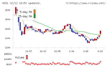 ワシントンホテルチャート