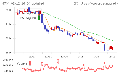 トレンドマイクロチャート