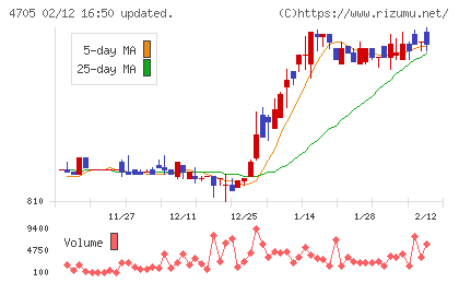 クリップコーポレーションチャート