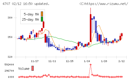 キタックチャート
