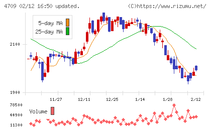ＩＤホールディングスチャート