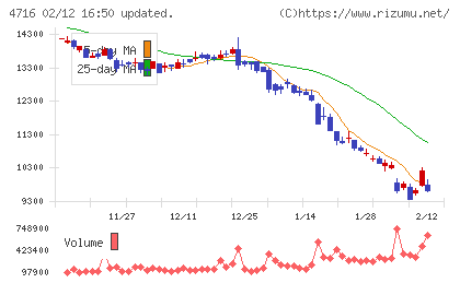 日本オラクルチャート