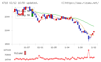 早稲田アカデミーチャート
