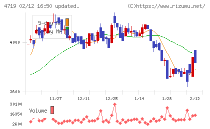 アルファシステムズチャート