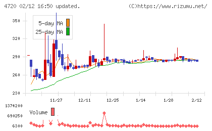 城南進学研究社チャート