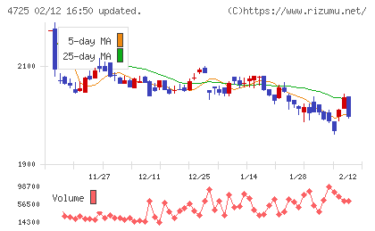 ＣＡＣ　Ｈｏｌｄｉｎｇｓチャート