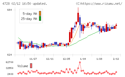 トーセチャート