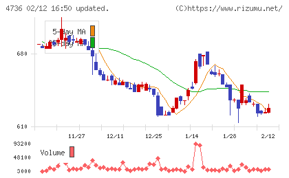 日本ラッドチャート