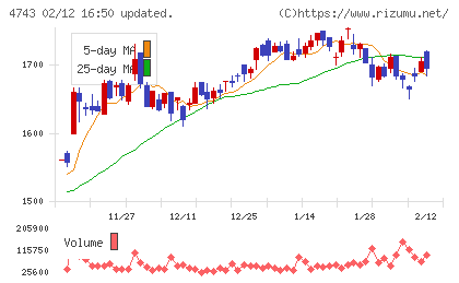 アイティフォーチャート
