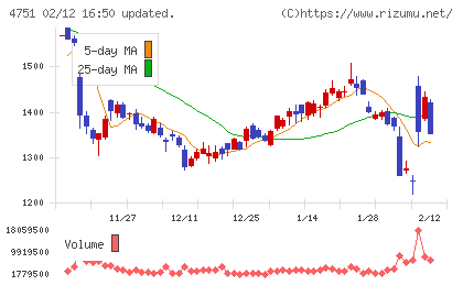 サイバーエージェントチャート