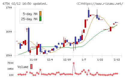 トスネットチャート