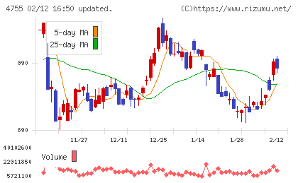 楽天グループチャート